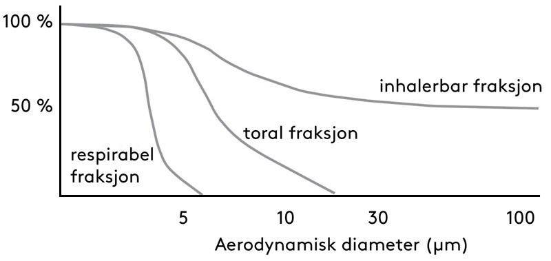 Figur som andelen av den totale aerosolen som en funksjon av ulike partikkeldiametre.