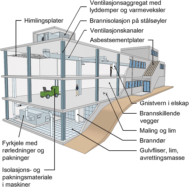 Bildet viser eksempler på steder der det kan finnes asbestholdig materiale i en bygning. Kilde: SINTEF Byggforsk.