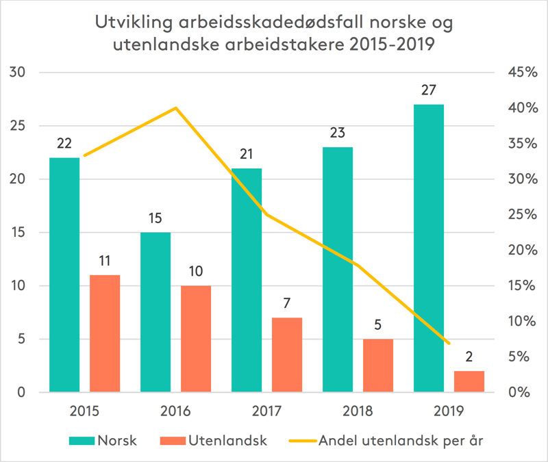 figur utvikling arbeidsskadedødsfall norske og utenlandske arbeidstakere 2015 - 2019