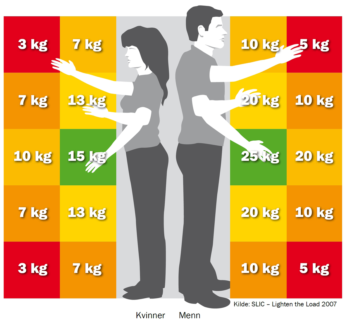 Forskjellige vektgrenser for kvinner og menn ut fra armstilling og avstand fra kroppen