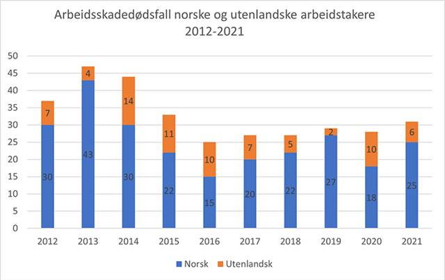 Bildet viser ti blå og oransje søyler og tall som  forteller hvor mange arbeidsskadedødsfall det var blant utenlandske arbeidstakerei perioden 2012-2021. 