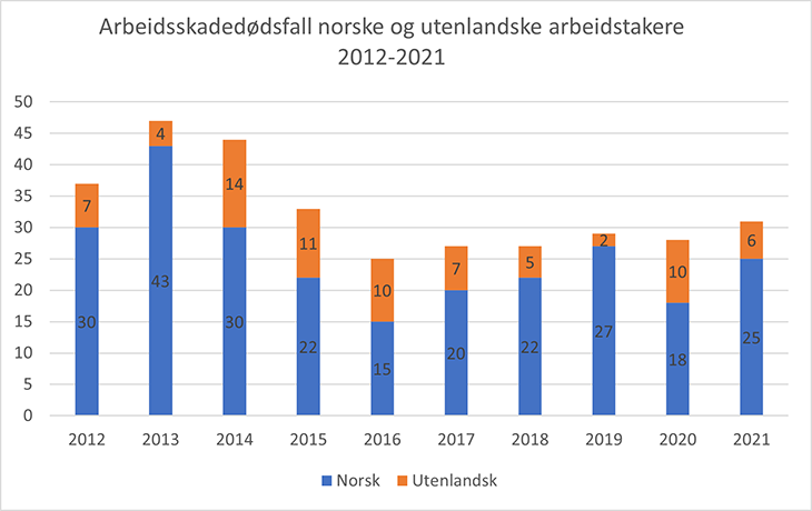 Bildet viser ti blå og oransje søyler og tall spm beskriver hvor mange av dem som omkom på jobb i perioden 2012-2021 som var norske og utenlandske. 