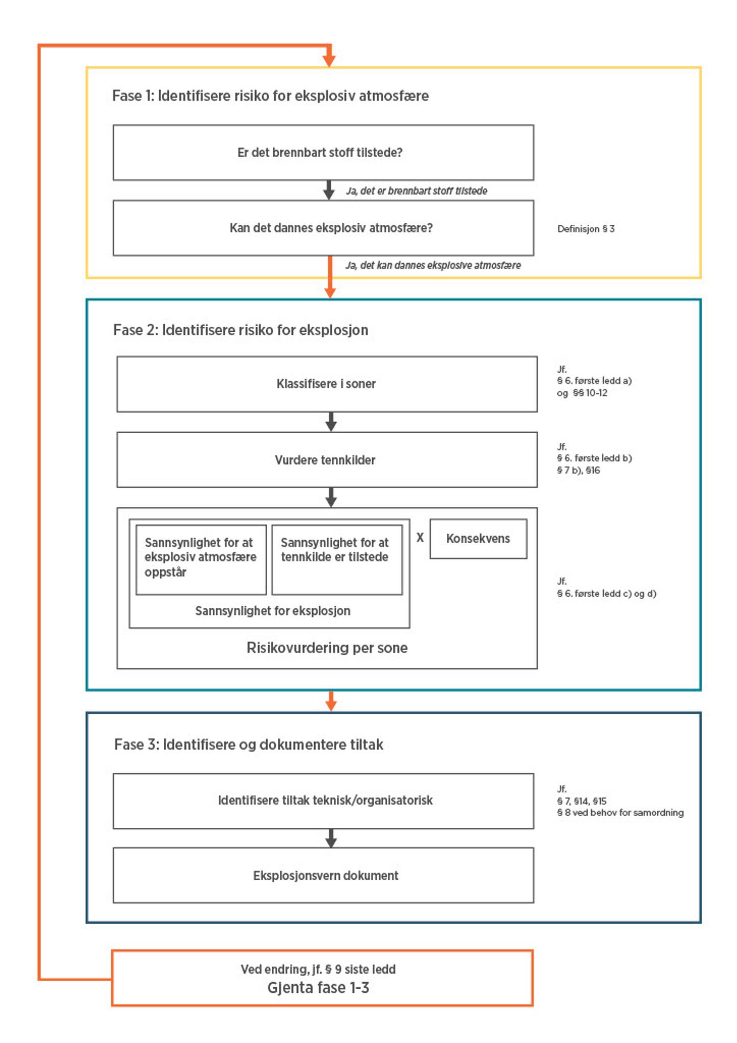 En figur som består av 3 faser. Fase 1 handler om å identifisere risiko for eksplosiv atmosfære. I fase fase 2 skal dere identifisere risiko for eksplosjon. Fase 3 handler om å identifisere og dokumentere tiltak.   I fase 1 “identifisere risiko for eksplosiv atmosfære” skal dere gjøre en vurdering av om det er brennbart stoff tilstede. Dersom ja, skal dere vurdere om det kan dannes en eksplosiv atmosfære, jf. definisjon i § 3. Gå videre til fase 2 dersom ja.    Fase 2 “identifisere risiko for eksplosjon”. Dersom dere i fase 1 har avdekket at det finnes brennbare stoff tilstede, og at disse kan danne eksplosiv atmosfære, må du soneklassifisere, jf. § 6 første ledd, bokstav a) og §§ 10-12. Heretter må du vurdere om det er tennkilder tilstede som kan antenne en eventuell eksplosiv atmosfære, jf. § 6 første ledd, bokstav b), § 7 b) og § 16. Til slutt i denne fasen må du for hver sone vurdere sannsynlighet for at en eksplosiv atmosfære kan oppstå, sannsynligheten for at en tennkilde er tilstede og konsekvens av en eventuell eksplosjon, jf. § 6 første ledd, bokstav c) og d).   I fase 3 skal dere fasen skal du identifisere tekniske og organisatoriske tiltak som skal forebygge og redusere eksplosjonsfare, jf. §§ 7, 14, 15 og 8 (dersom behov for samordning). Alle risikovurderinger og tiltak skal oppsummeres i eksplosjonsverndokumentet.   Du skal gjenta fasene 1-3 dersom det oppstår endringer jf. § 9 siste ledd. 
