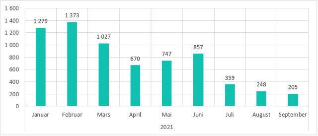 tilsyn per måned: januar 1279, februar 1373, mars 1027, april 670, mai 747, juni 857, juli 359, august 248, september 205